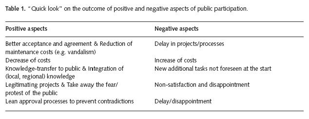 Positive and negative aspects of the public participation  (Adamczak K., Menke U., 2005)