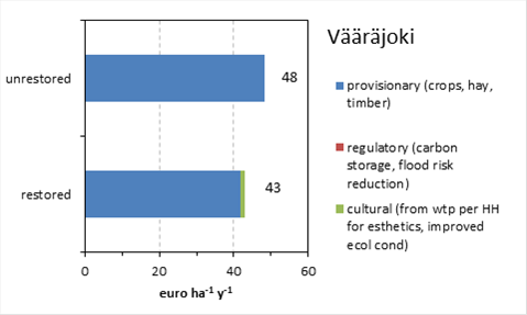 File:ES vaarajoki economic value.png