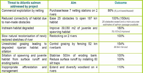 Project achievements  (Conservation of Atlantic Salmon in Scotland – Layman’s report) 