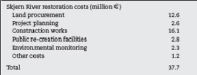 Total costs of the Skjern River restoration project ( Pedersen, M., Andersen, J., Nielsen, K. & Linnemann, M. , 2007)