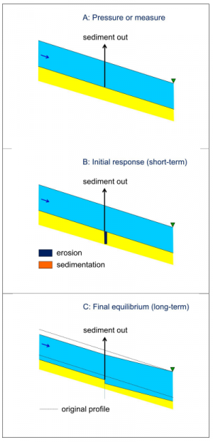 Effects of sediment withdrawal.png
