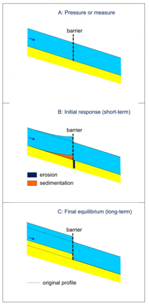 Effect of weir construction.png